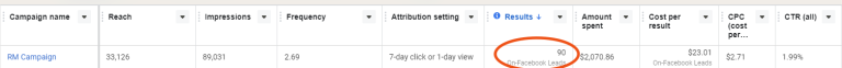 Meta Ads Manager — campaign level showing 90 On-Facebook Leads at $23.01 per result