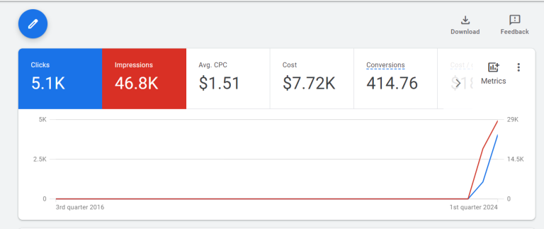 Google PMAX dashboard — 5.1K clicks, 46.8K impressions, $1.51 CPC, $7.72K cost, 414.76 conversions