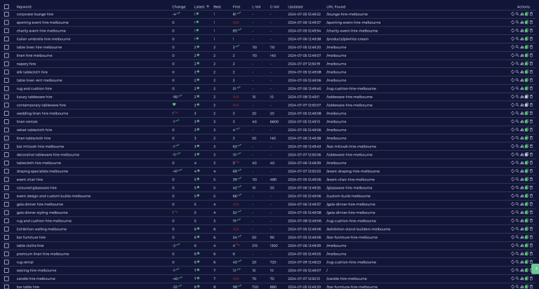 Top ranking keywords — Melbourne event furniture terms
