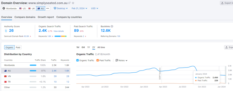 SEMrush organic traffic January 2024 — 2,484 visits/month