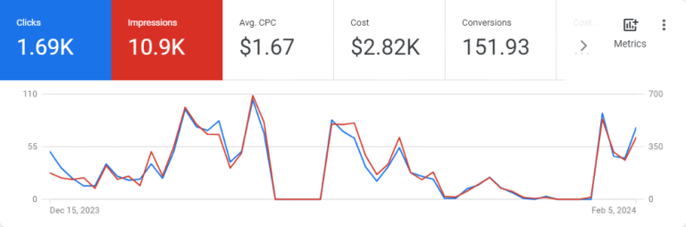 Google Search campaign time series — Dec 15 2023 to Feb 5 2024