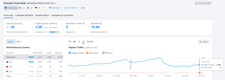 SEMrush organic traffic April 2024 — 2,940 visits/month (+14%)