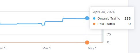 Sunday Feels organic traffic lift — 233 visits, April 30 2024