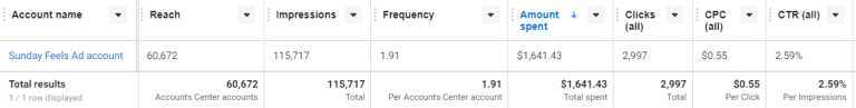 Sunday Feels Meta Ads dashboard — 60,672 reach, 115,717 impressions, 2,997 clicks, $0.55 CPC, 2.59% CTR