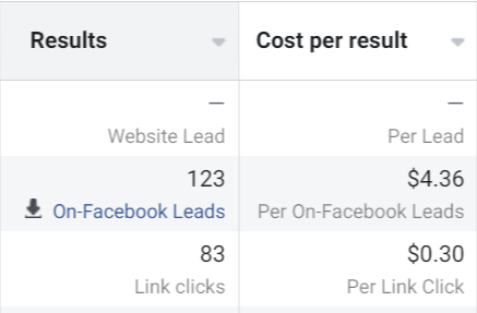 Sunday Feels Meta Ads results — 123 on-Facebook leads at $4.36 cost per lead