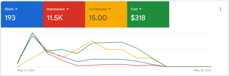 Sunday Feels Google Ads dashboard — 193 clicks, 11.5K impressions, 15 conversions, $318 spend