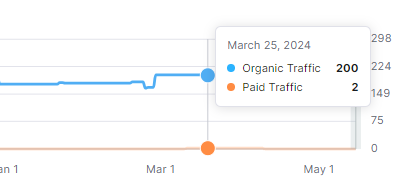Sunday Feels organic traffic baseline — 200 visits, March 25 2024