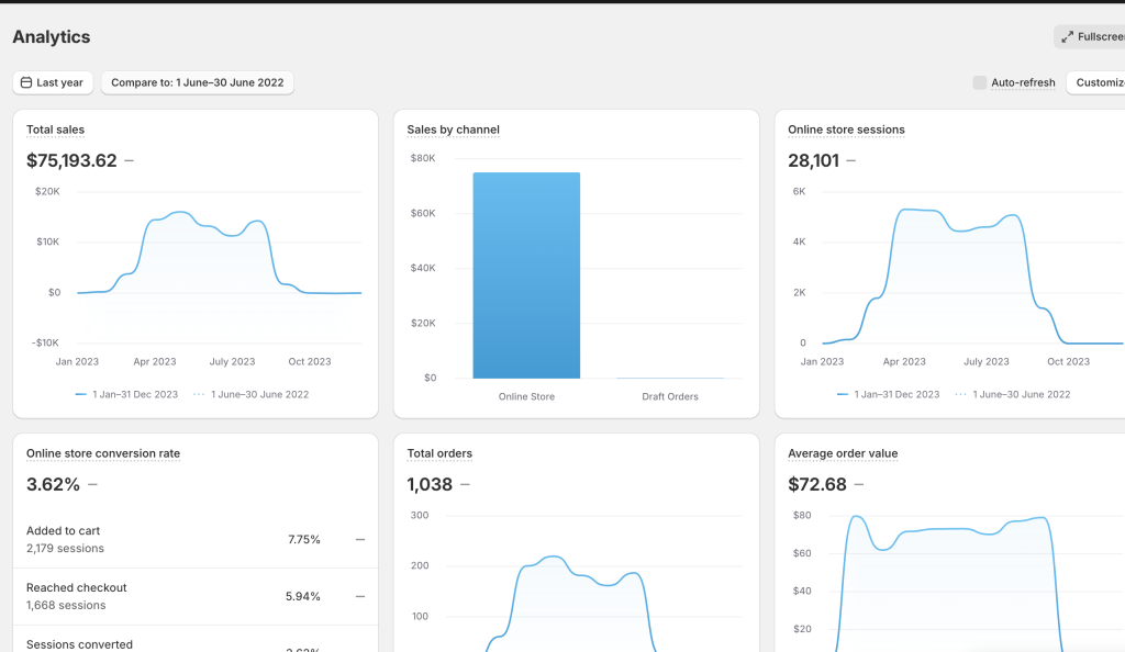 The Anti Bark Zone Shopify analytics — $75,193 total sales, 28,101 sessions, 1,038 orders, $72.68 AOV, 3.62% conversion rate