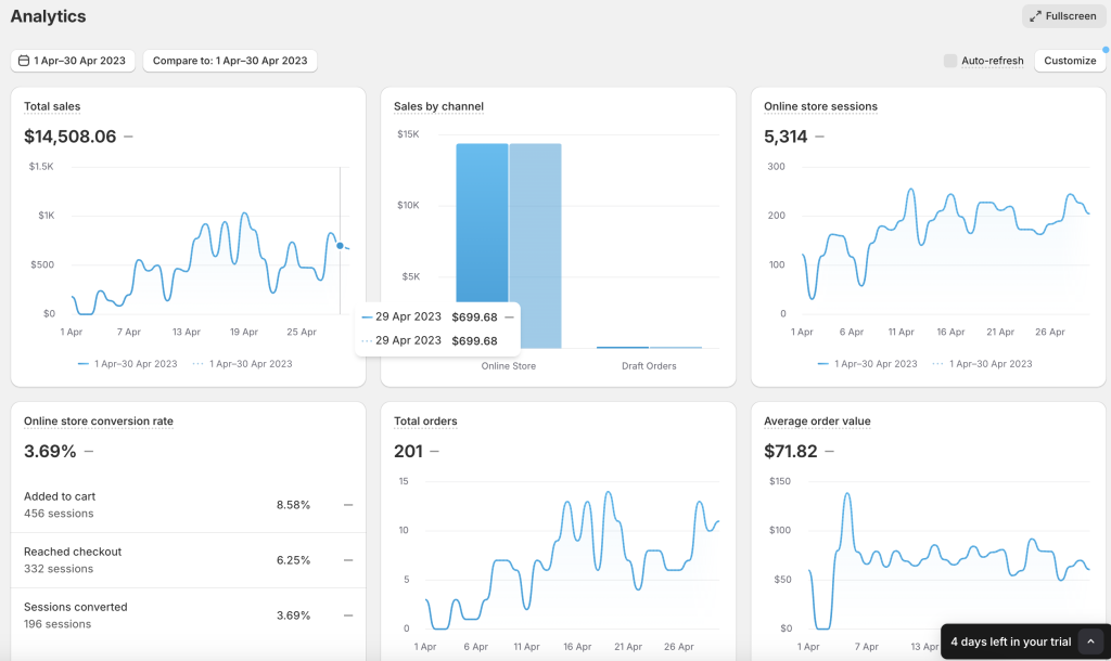 The Anti Bark Zone Shopify April 2023 — $14,508 total sales, 5,314 sessions, 201 orders, $71.82 AOV, 3.69% conversion rate