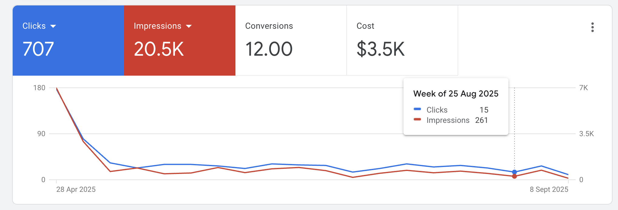 Timar Agency Meta Ads wide dashboard — overall campaign spend vs leads summary