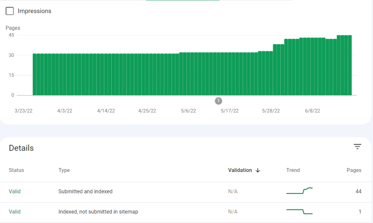 Unique Blendz — Google Search Console indexed pages growth