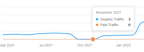 Unique Blendz — 17,600% more search traffic metric 1