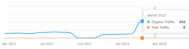 Unique Blendz — search traffic growth summary
