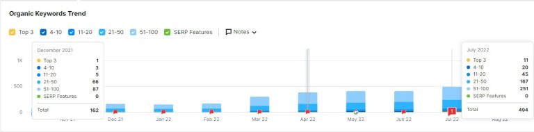 Unique Blendz — organic keywords trend Dec 2021 to Jul 2022