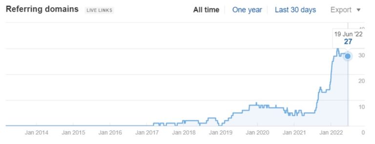 Unique Blendz — improved backlink profile showing referring domain growth