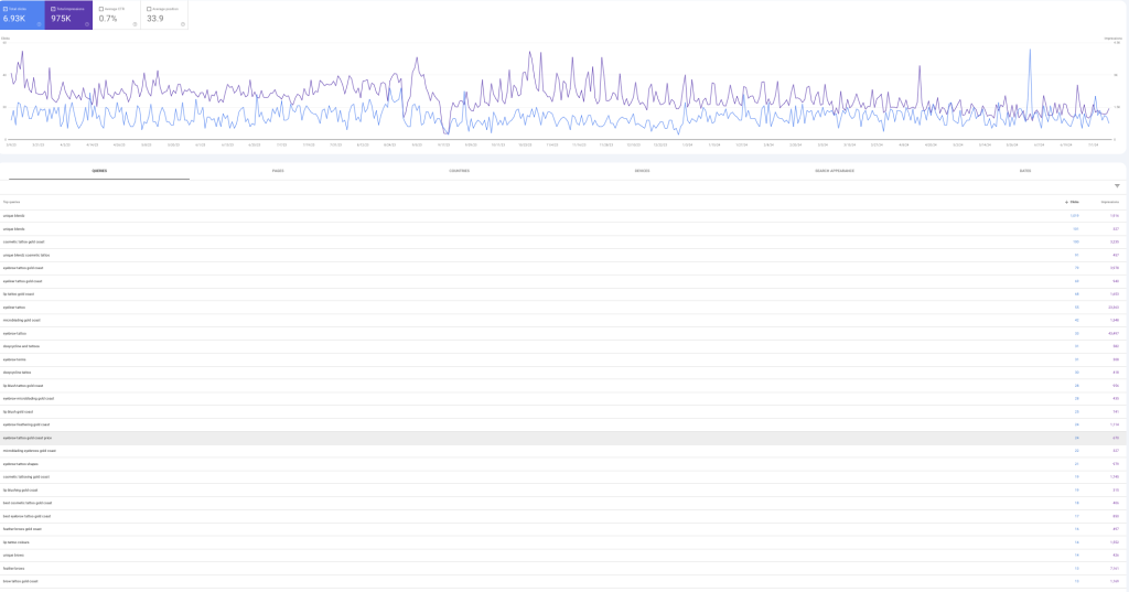 Unique Blendz — SEO performance dashboard